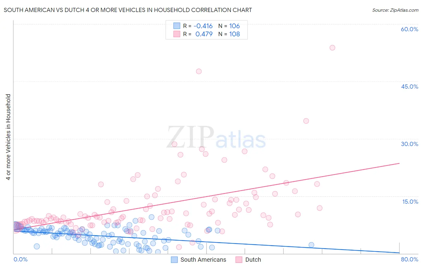 South American vs Dutch 4 or more Vehicles in Household