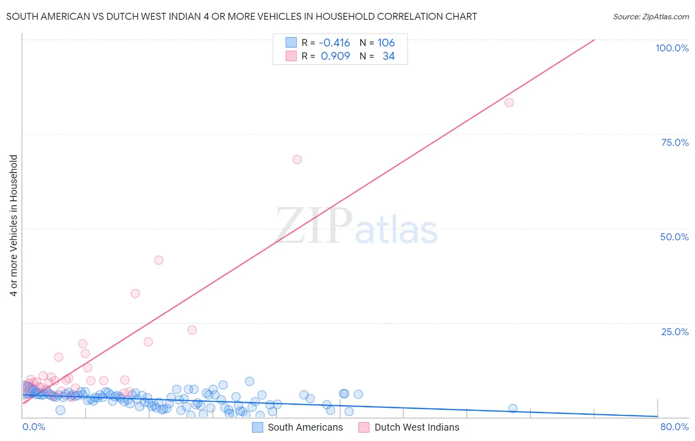 South American vs Dutch West Indian 4 or more Vehicles in Household
