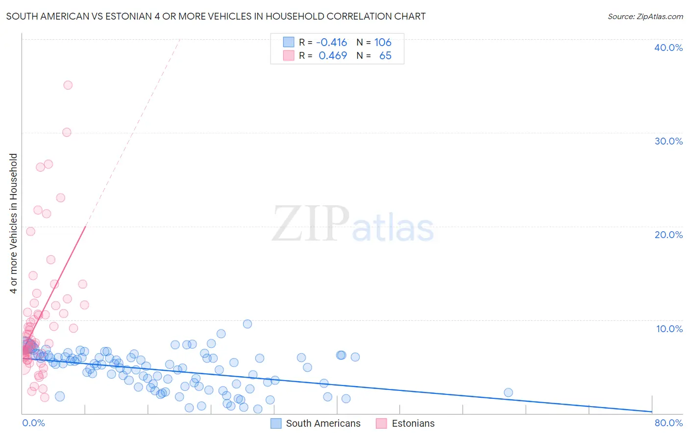 South American vs Estonian 4 or more Vehicles in Household