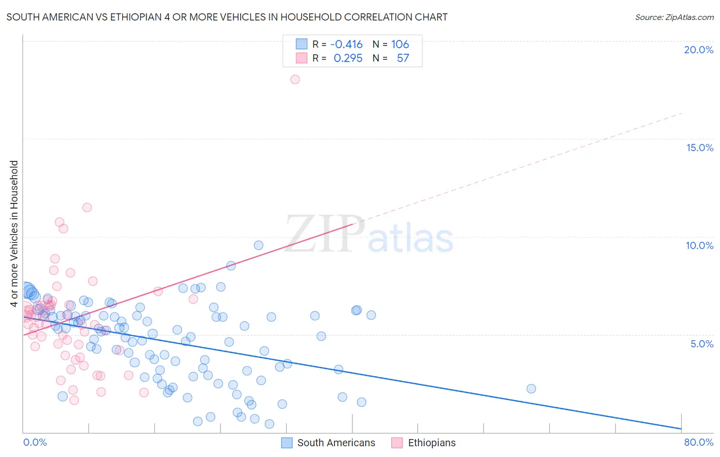 South American vs Ethiopian 4 or more Vehicles in Household