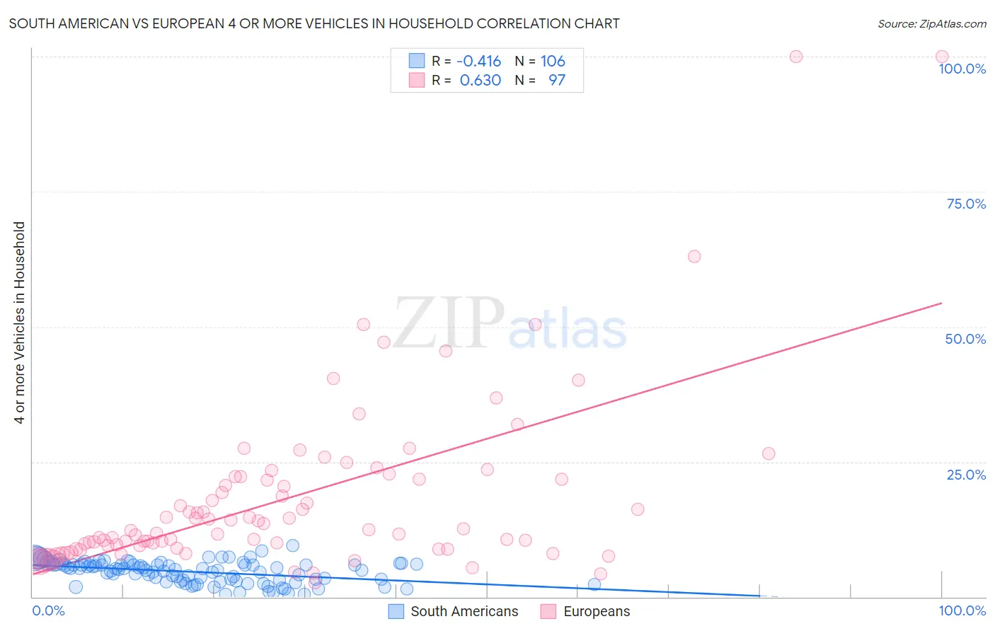 South American vs European 4 or more Vehicles in Household
