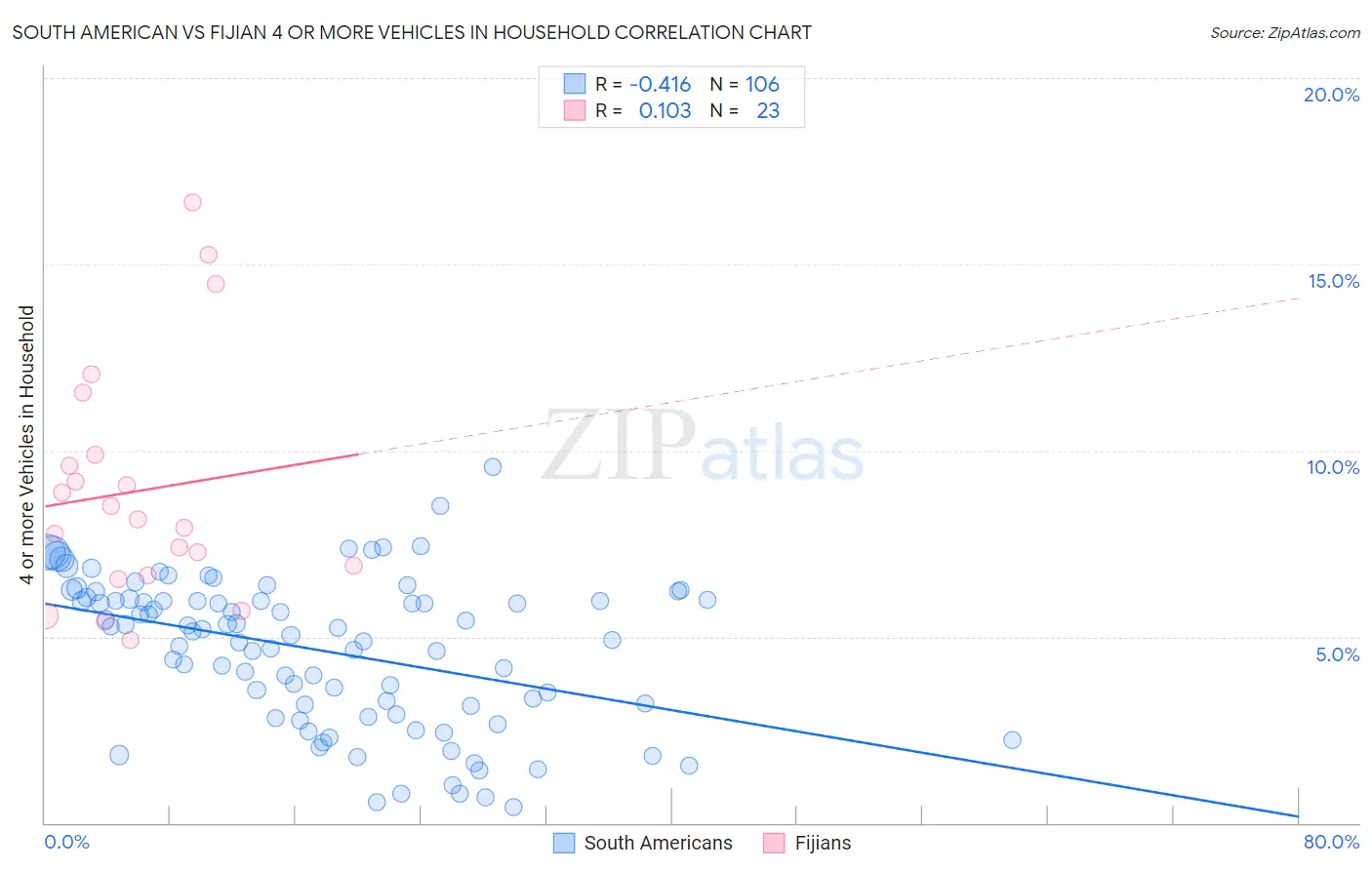 South American vs Fijian 4 or more Vehicles in Household