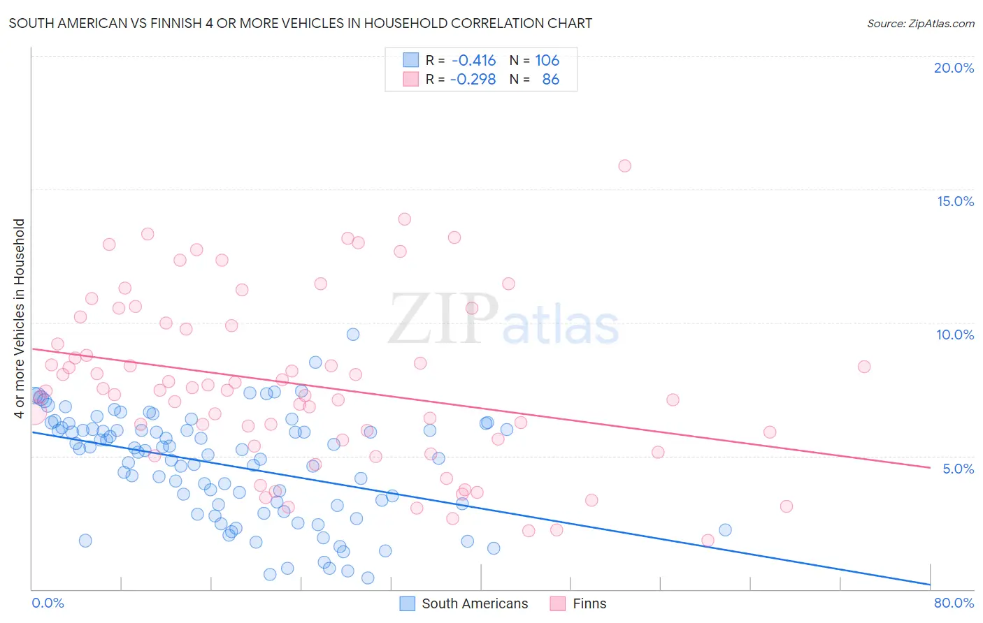 South American vs Finnish 4 or more Vehicles in Household
