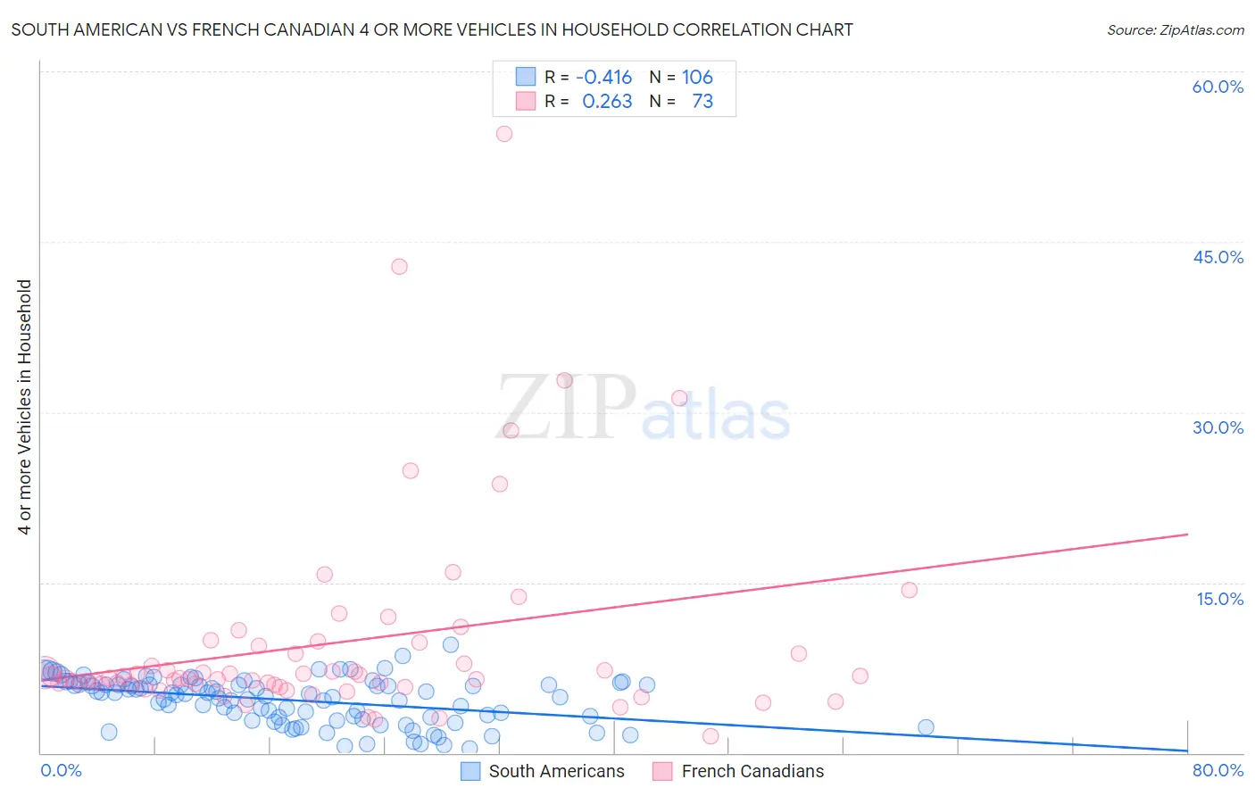 South American vs French Canadian 4 or more Vehicles in Household