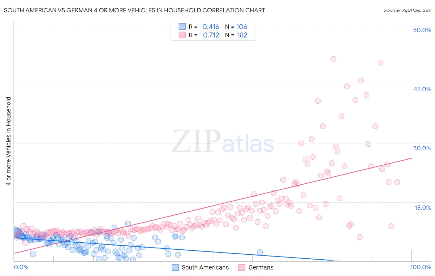 South American vs German 4 or more Vehicles in Household