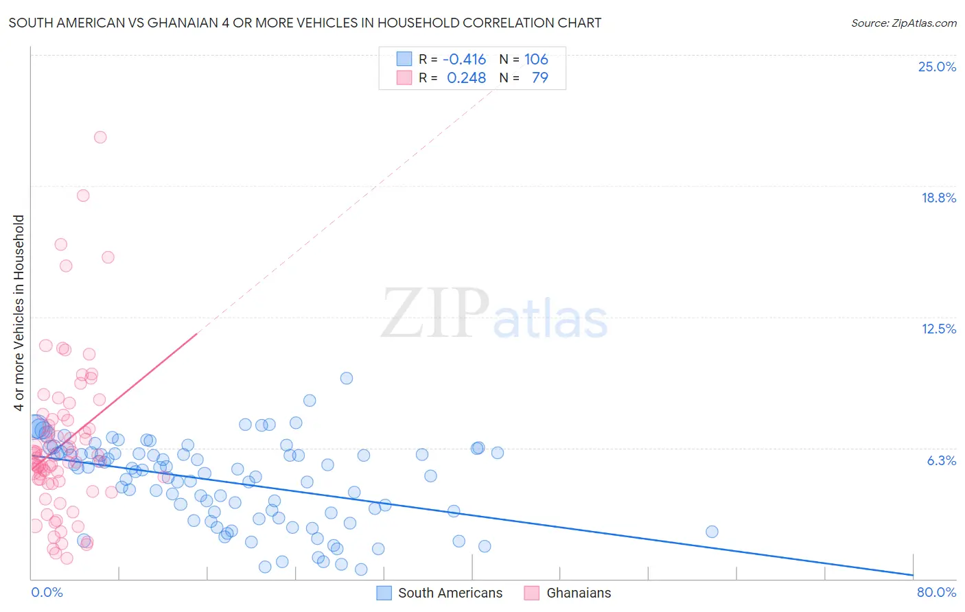 South American vs Ghanaian 4 or more Vehicles in Household