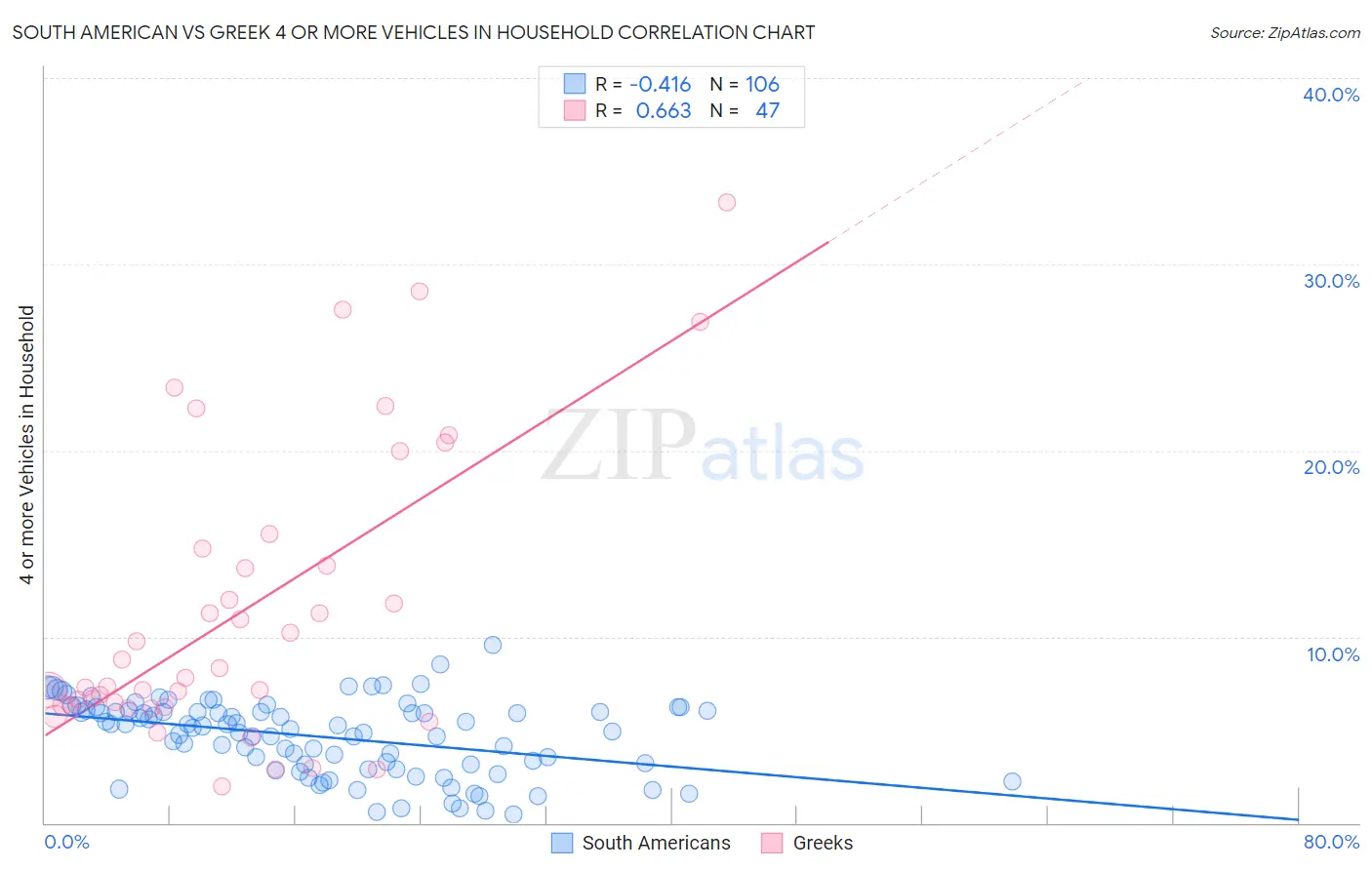 South American vs Greek 4 or more Vehicles in Household
