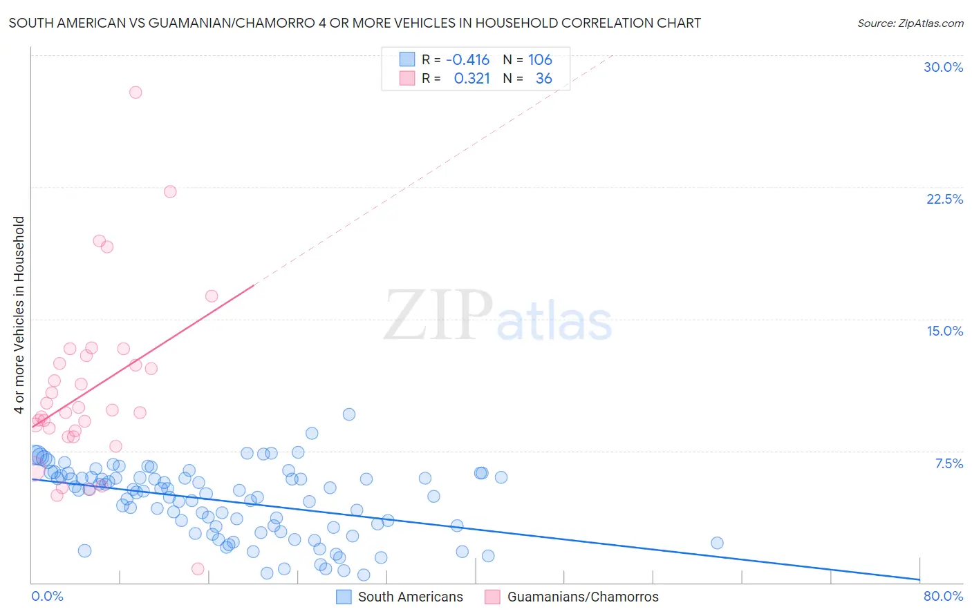 South American vs Guamanian/Chamorro 4 or more Vehicles in Household