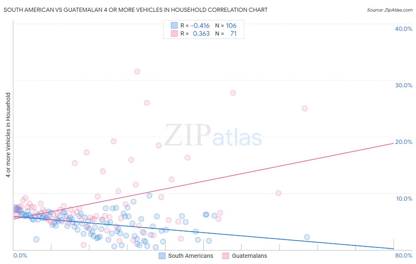 South American vs Guatemalan 4 or more Vehicles in Household