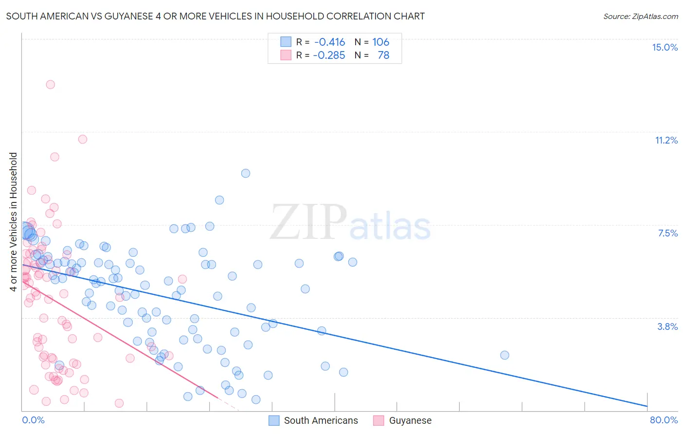 South American vs Guyanese 4 or more Vehicles in Household