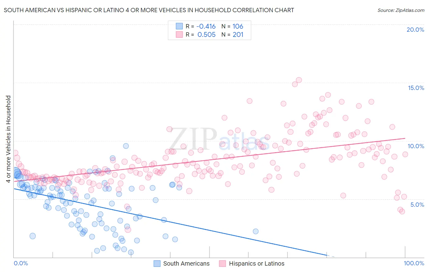 South American vs Hispanic or Latino 4 or more Vehicles in Household