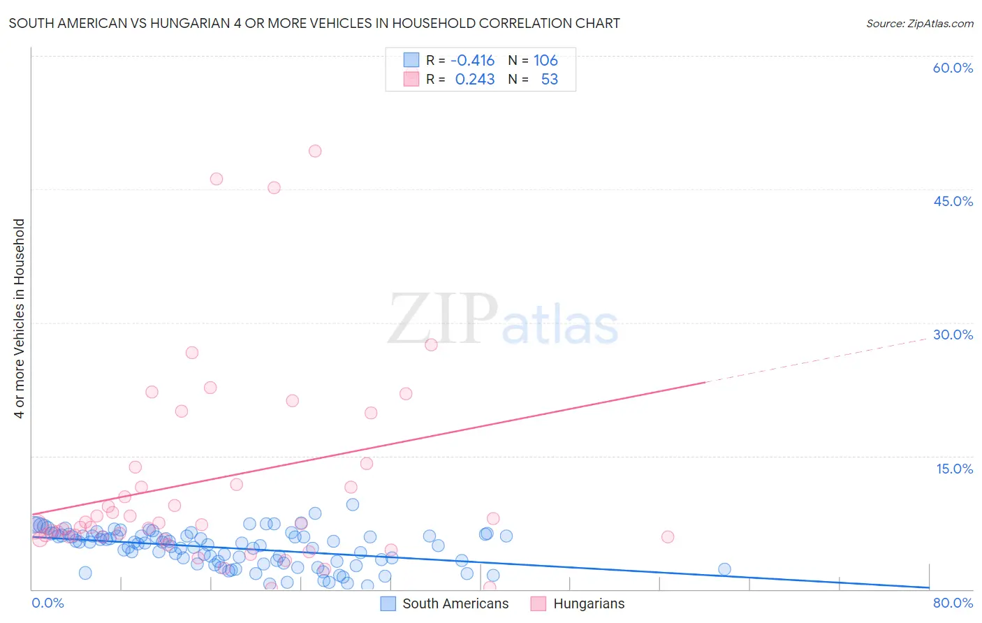 South American vs Hungarian 4 or more Vehicles in Household