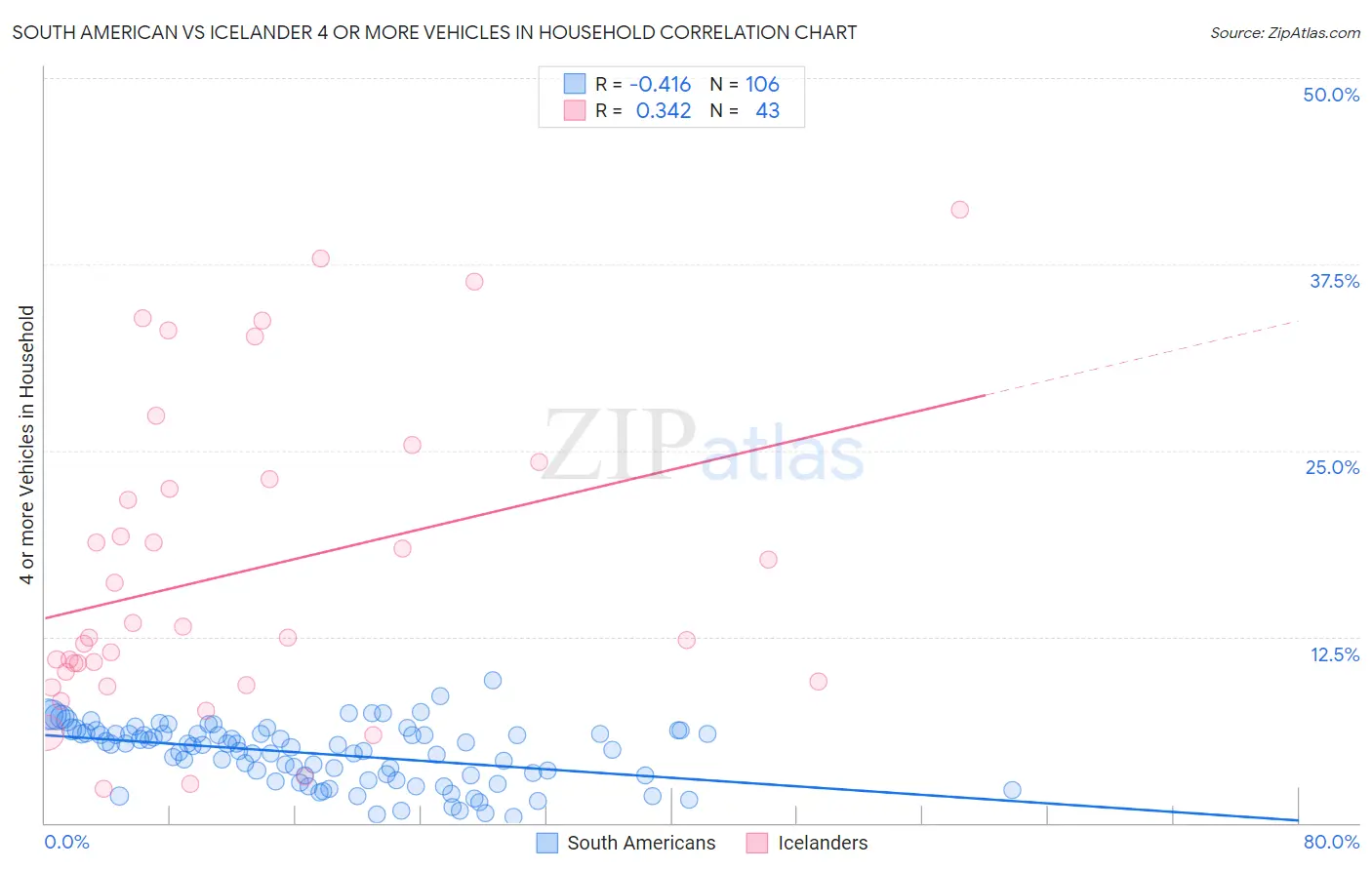 South American vs Icelander 4 or more Vehicles in Household