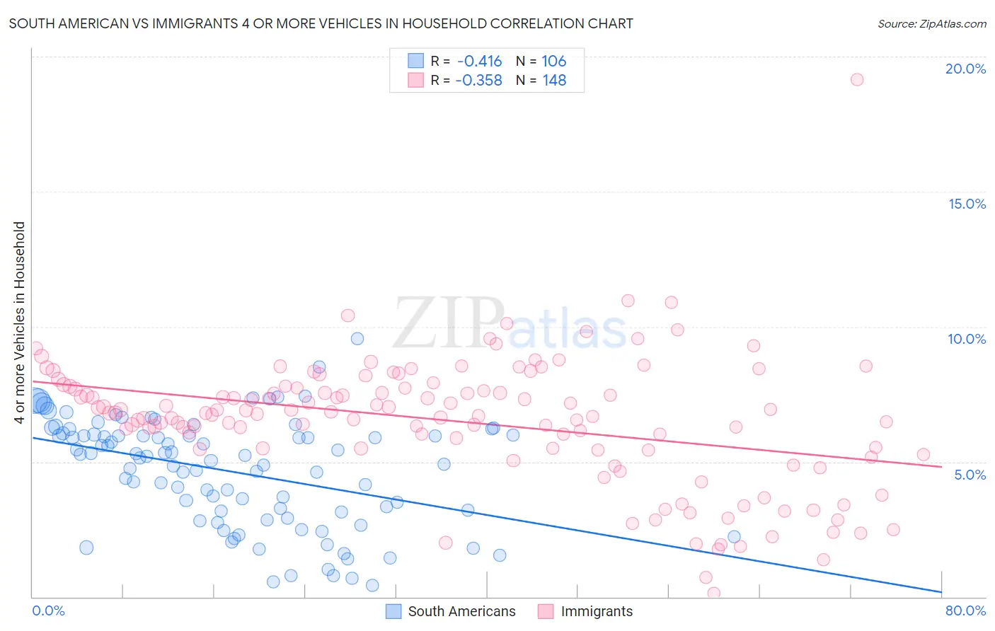 South American vs Immigrants 4 or more Vehicles in Household