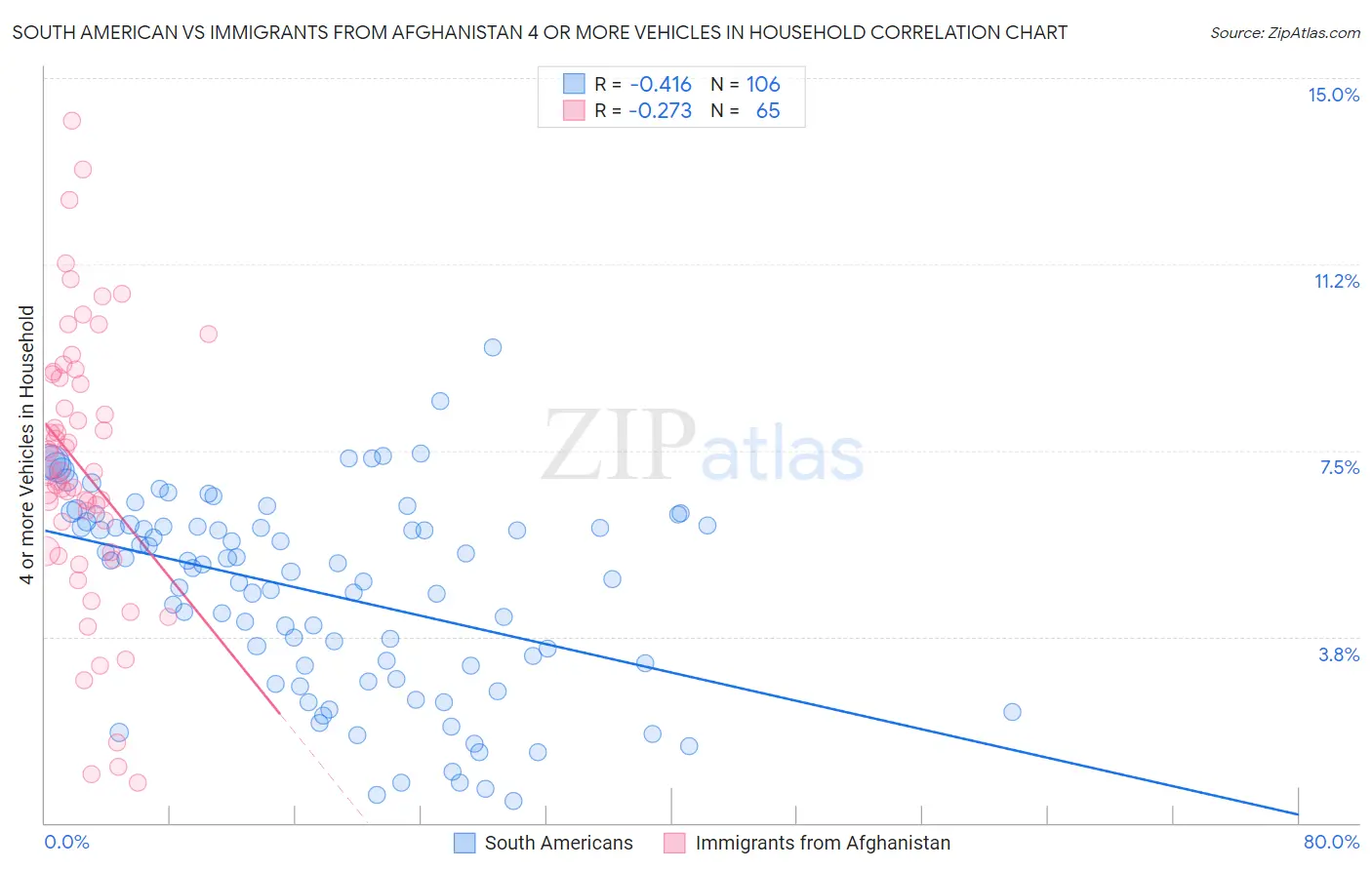 South American vs Immigrants from Afghanistan 4 or more Vehicles in Household
