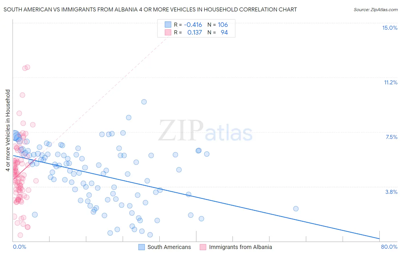 South American vs Immigrants from Albania 4 or more Vehicles in Household