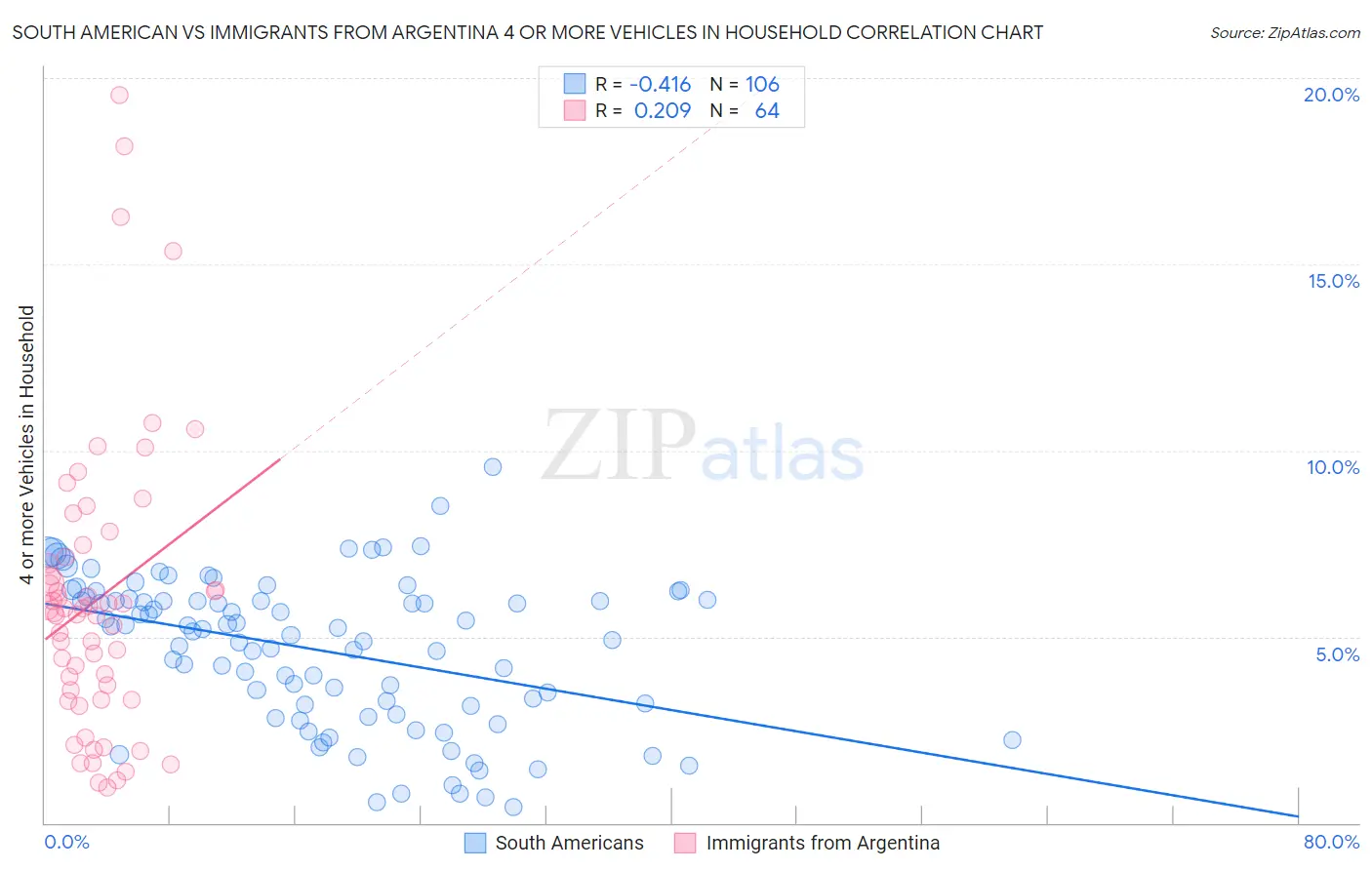 South American vs Immigrants from Argentina 4 or more Vehicles in Household