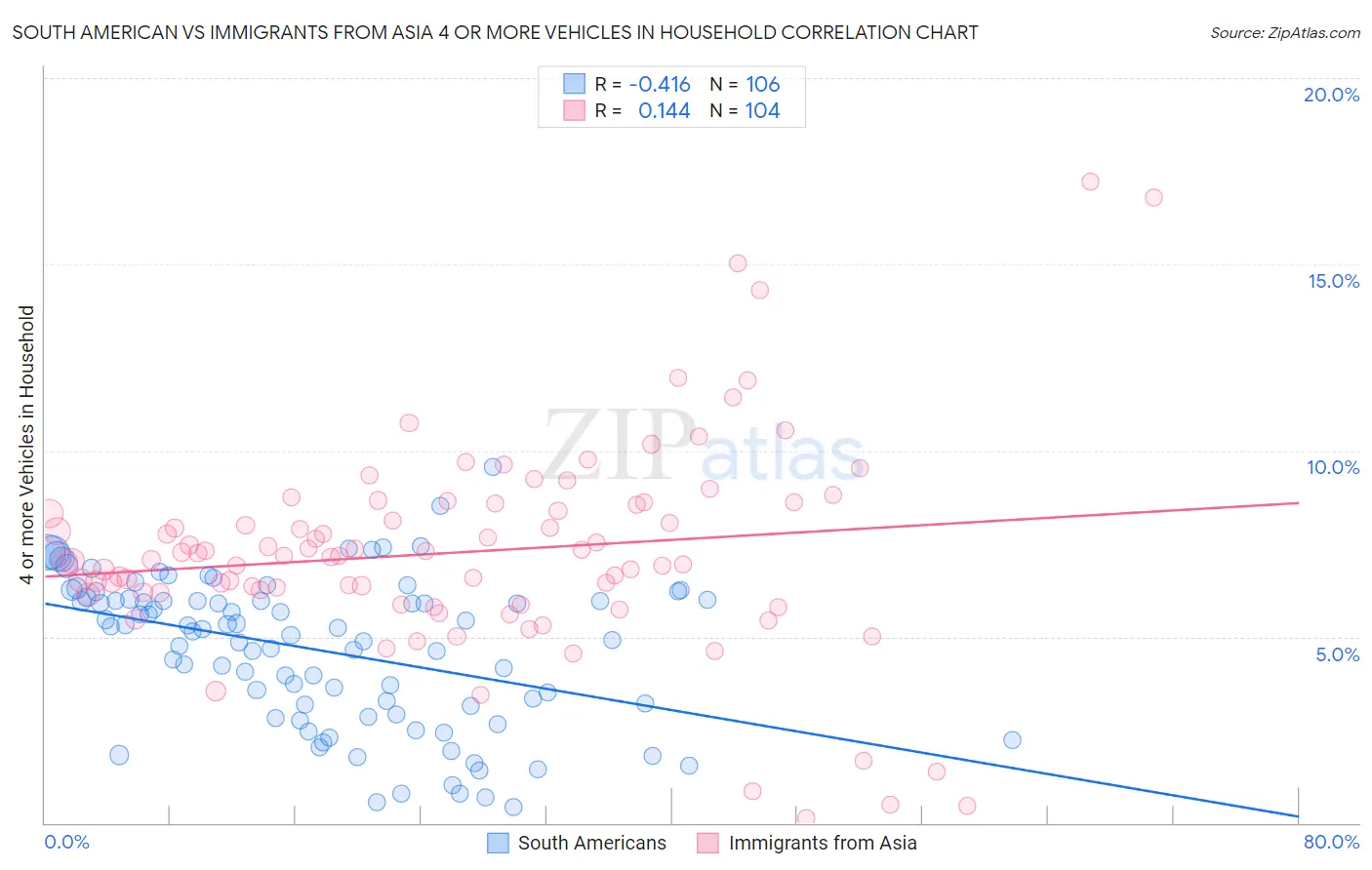 South American vs Immigrants from Asia 4 or more Vehicles in Household
