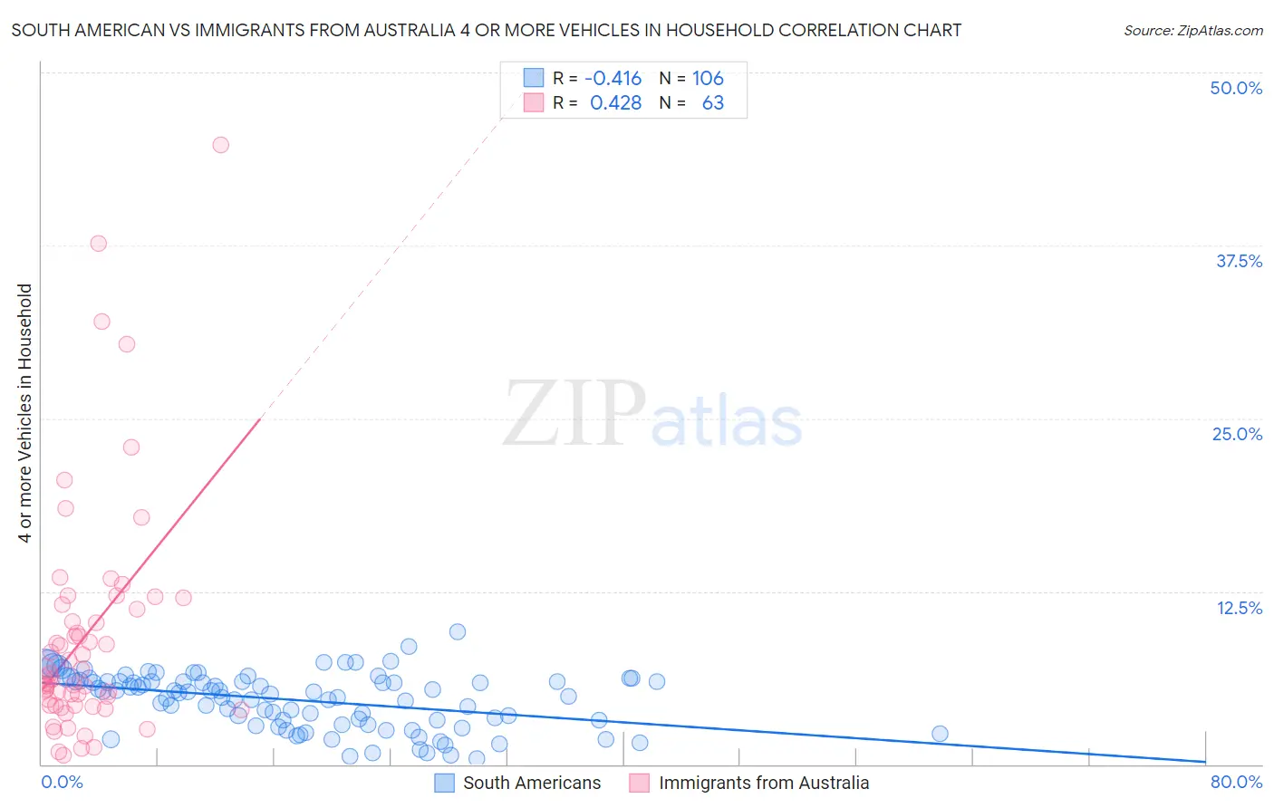 South American vs Immigrants from Australia 4 or more Vehicles in Household