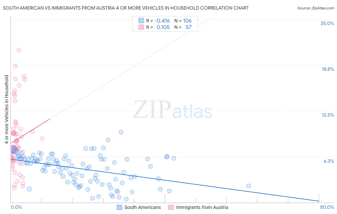 South American vs Immigrants from Austria 4 or more Vehicles in Household