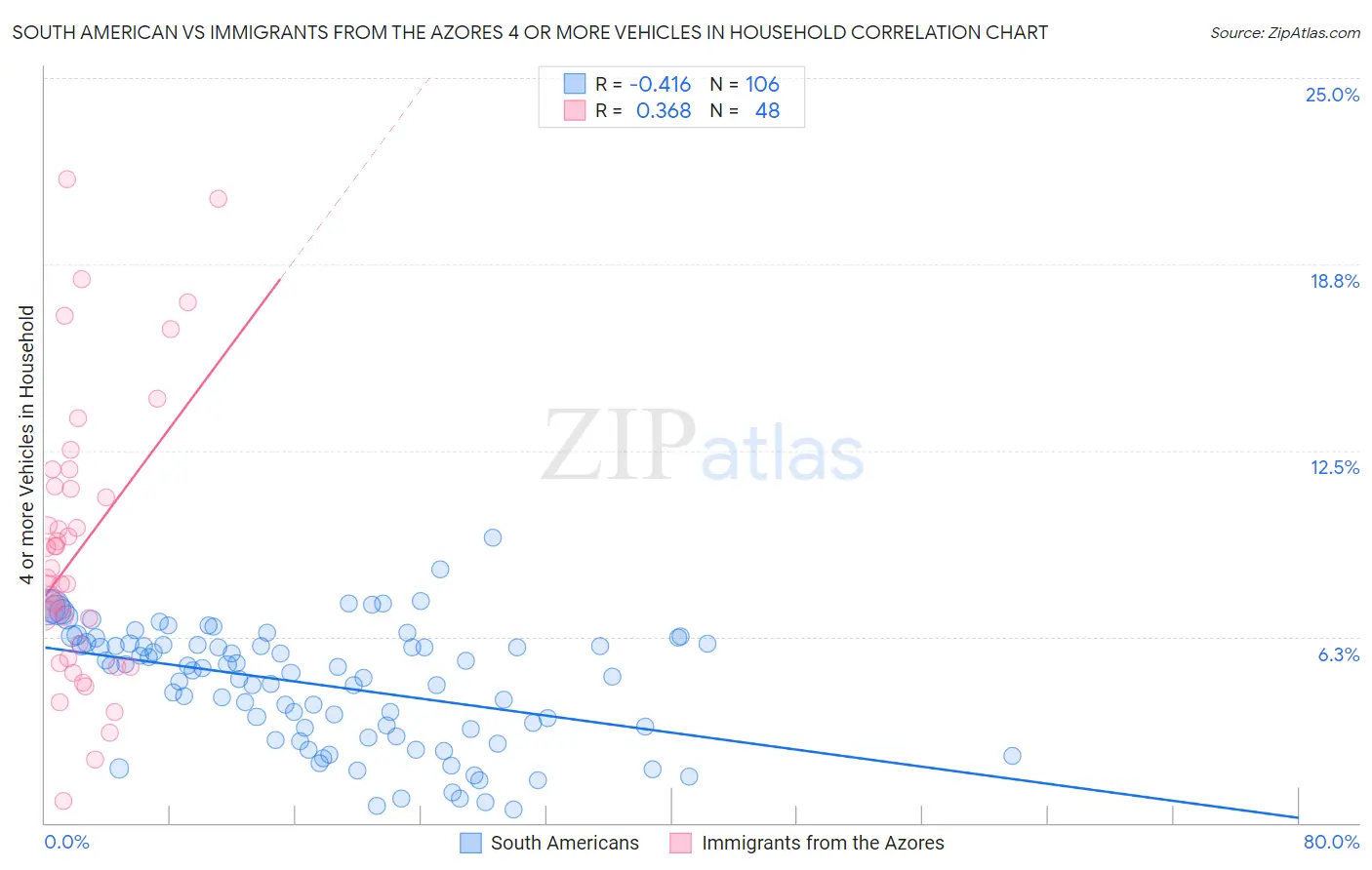 South American vs Immigrants from the Azores 4 or more Vehicles in Household