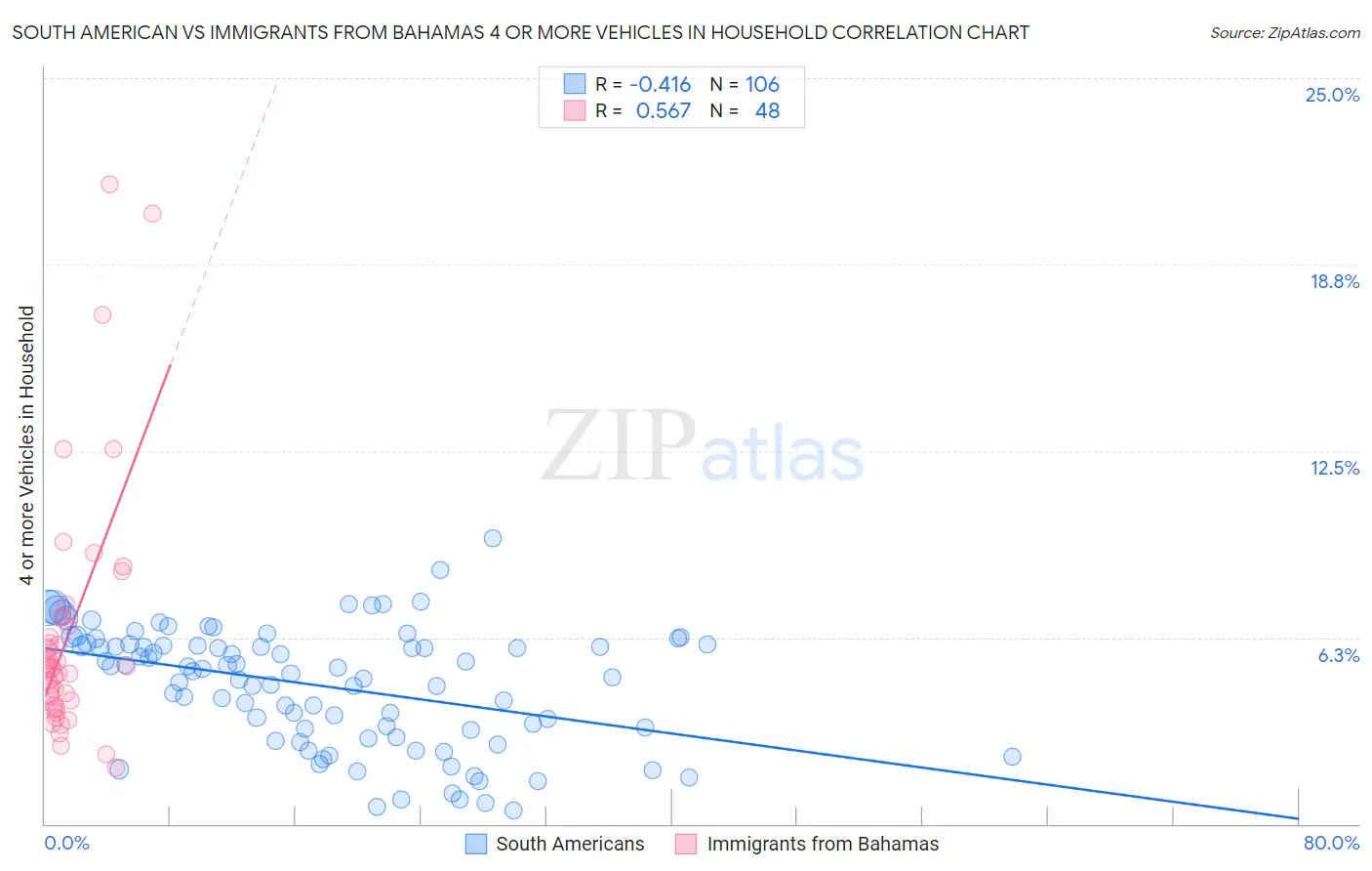 South American vs Immigrants from Bahamas 4 or more Vehicles in Household
