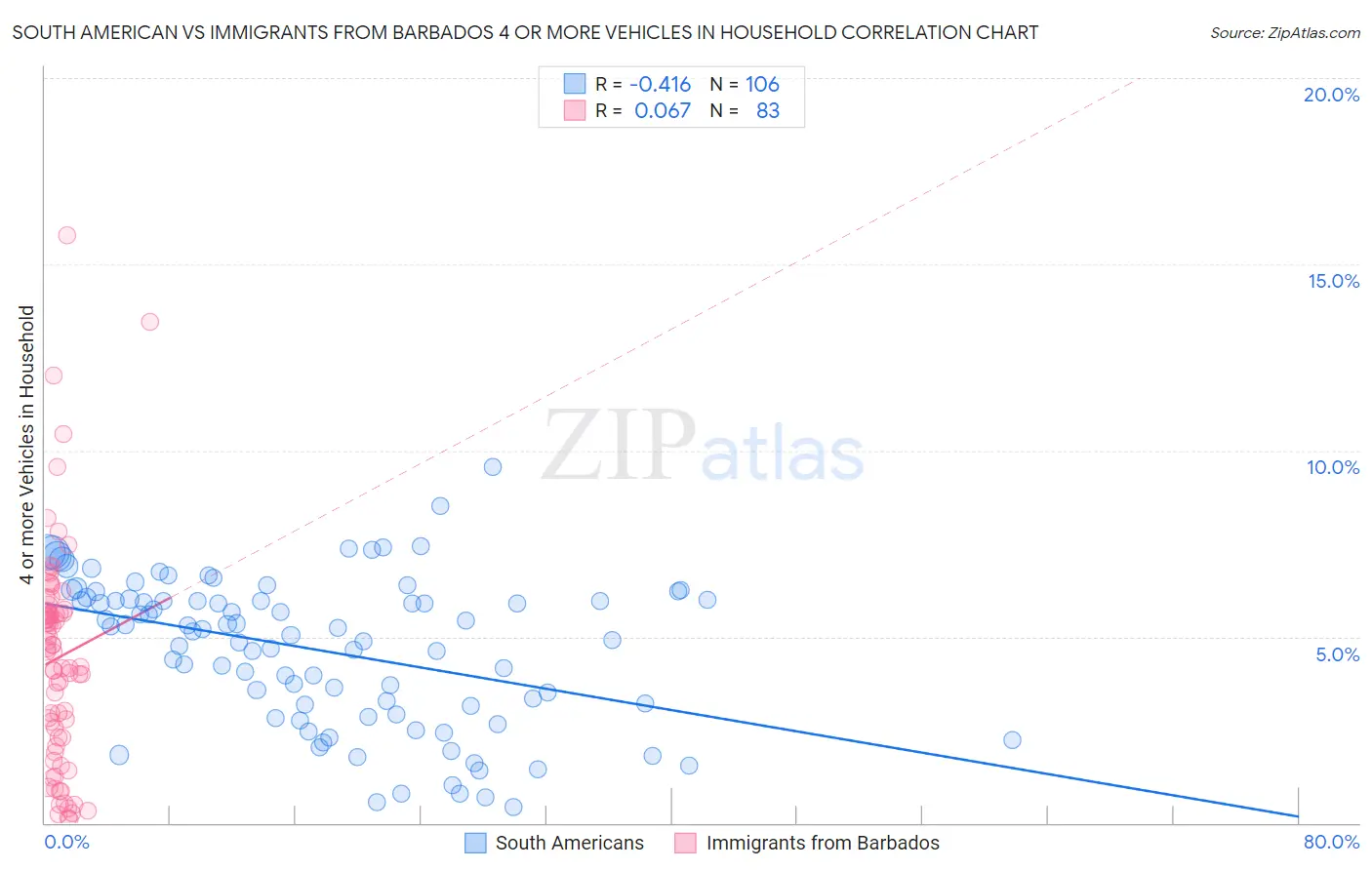 South American vs Immigrants from Barbados 4 or more Vehicles in Household