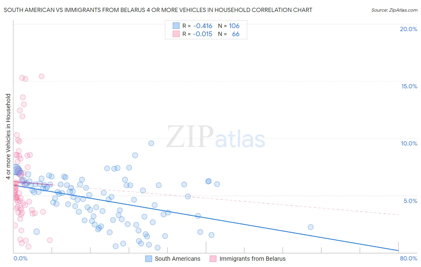 South American vs Immigrants from Belarus 4 or more Vehicles in Household