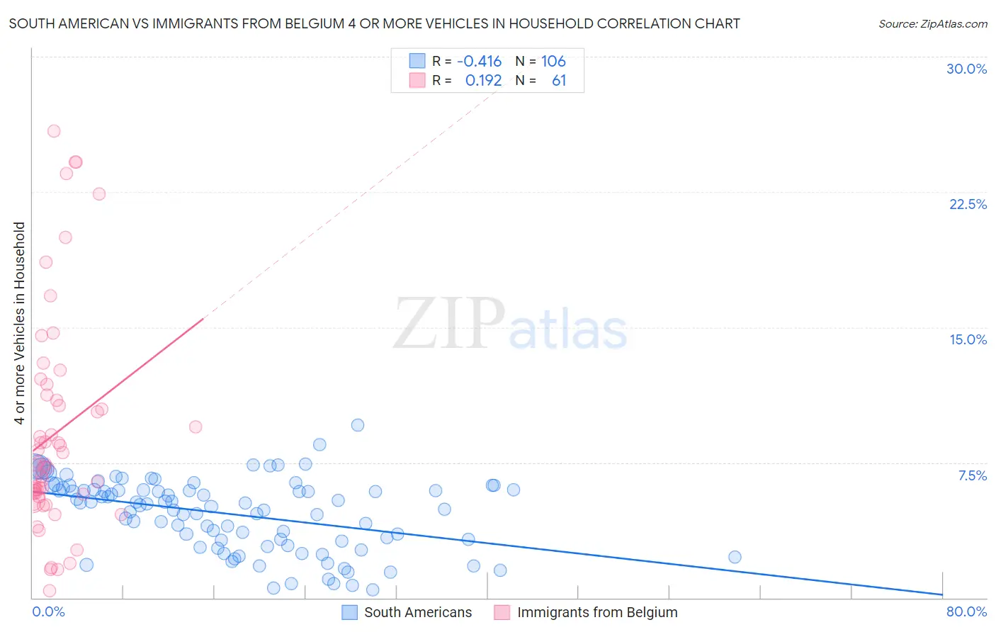 South American vs Immigrants from Belgium 4 or more Vehicles in Household