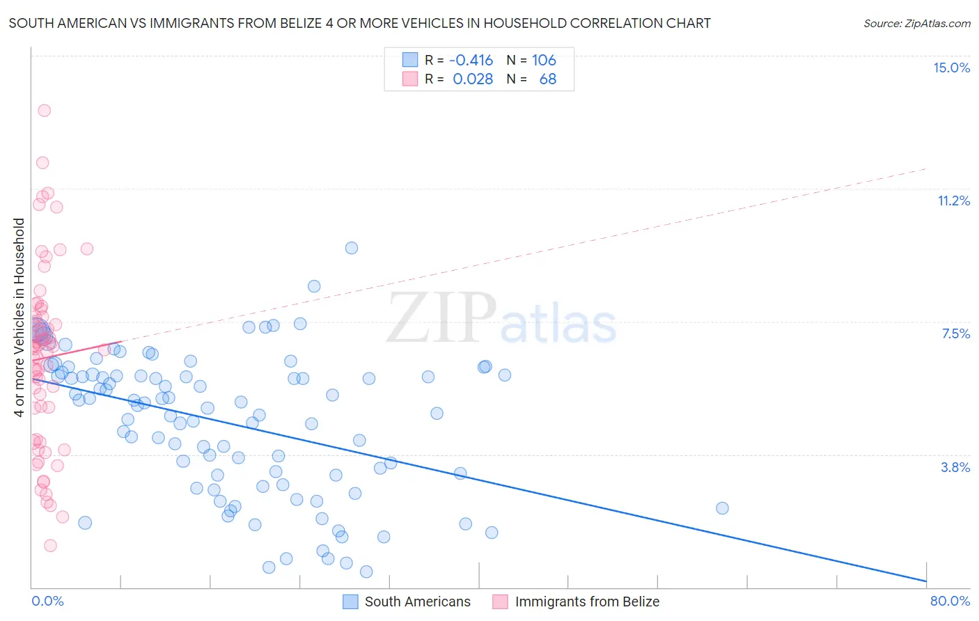 South American vs Immigrants from Belize 4 or more Vehicles in Household