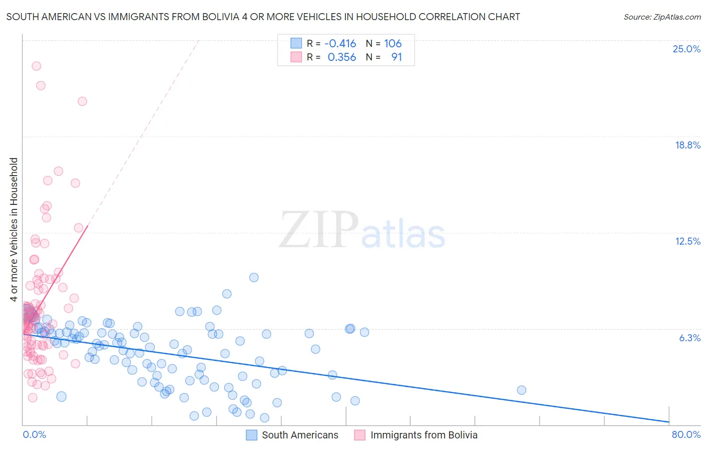 South American vs Immigrants from Bolivia 4 or more Vehicles in Household