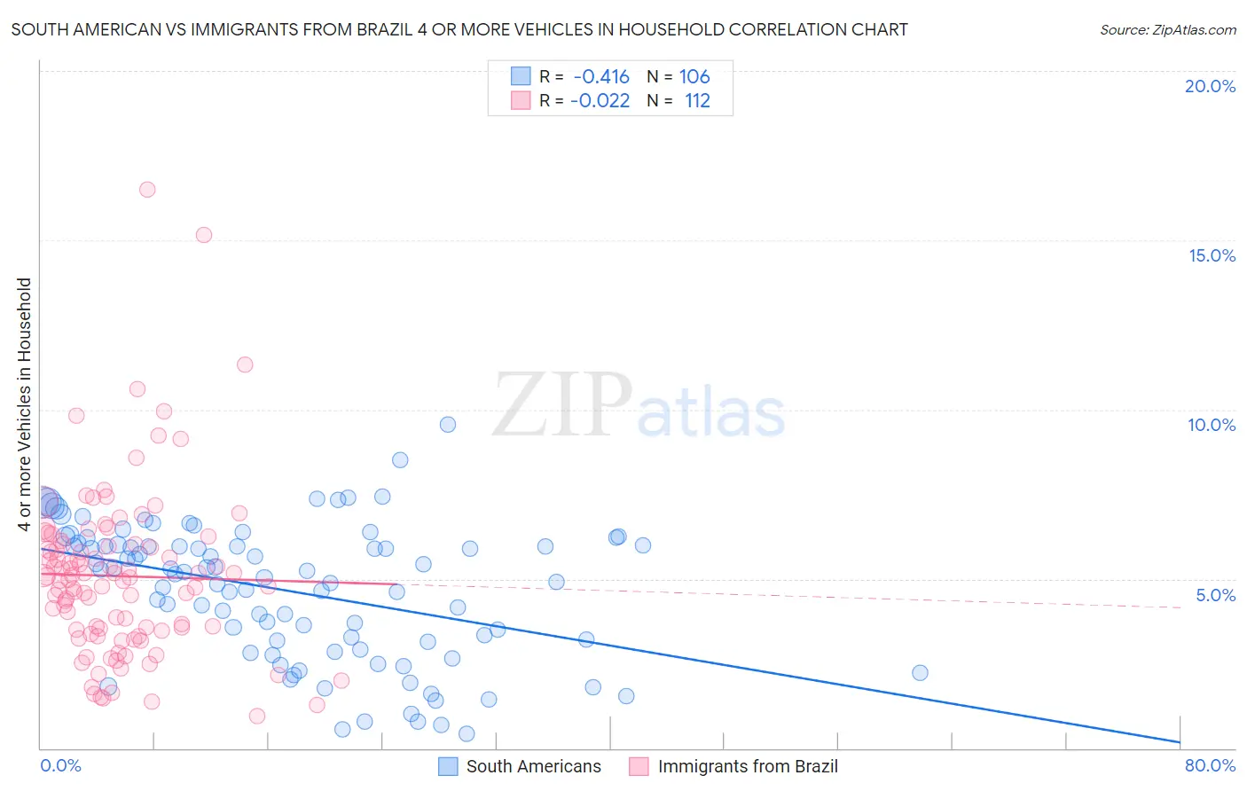 South American vs Immigrants from Brazil 4 or more Vehicles in Household