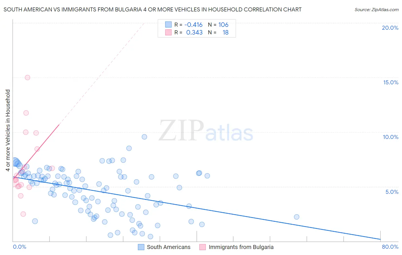 South American vs Immigrants from Bulgaria 4 or more Vehicles in Household