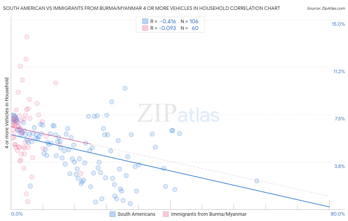 South American vs Immigrants from Burma/Myanmar 4 or more Vehicles in Household