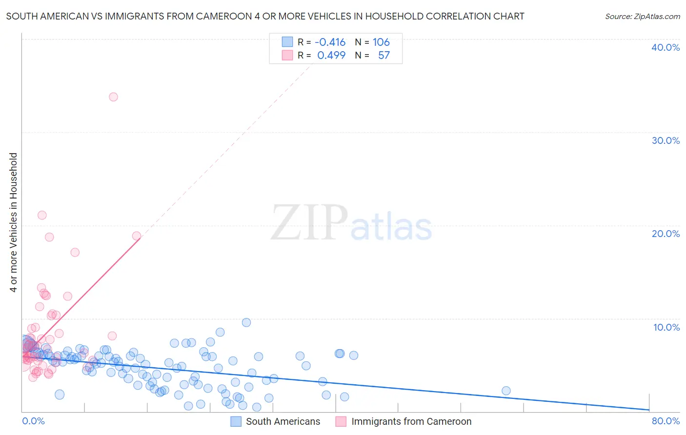 South American vs Immigrants from Cameroon 4 or more Vehicles in Household
