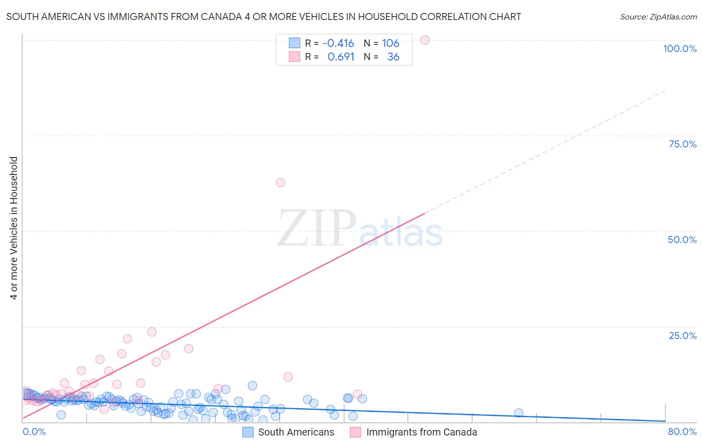 South American vs Immigrants from Canada 4 or more Vehicles in Household