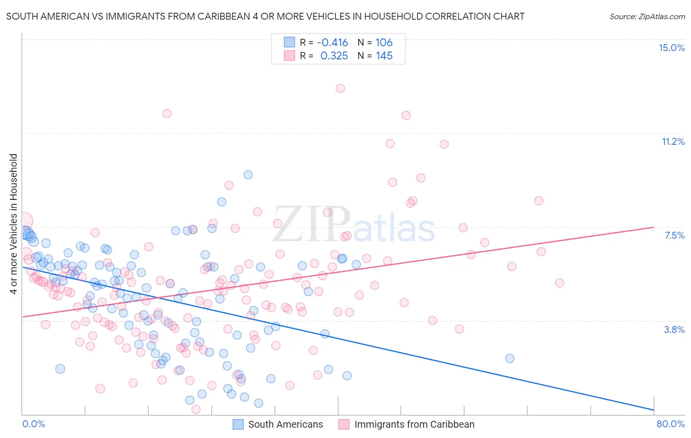 South American vs Immigrants from Caribbean 4 or more Vehicles in Household
