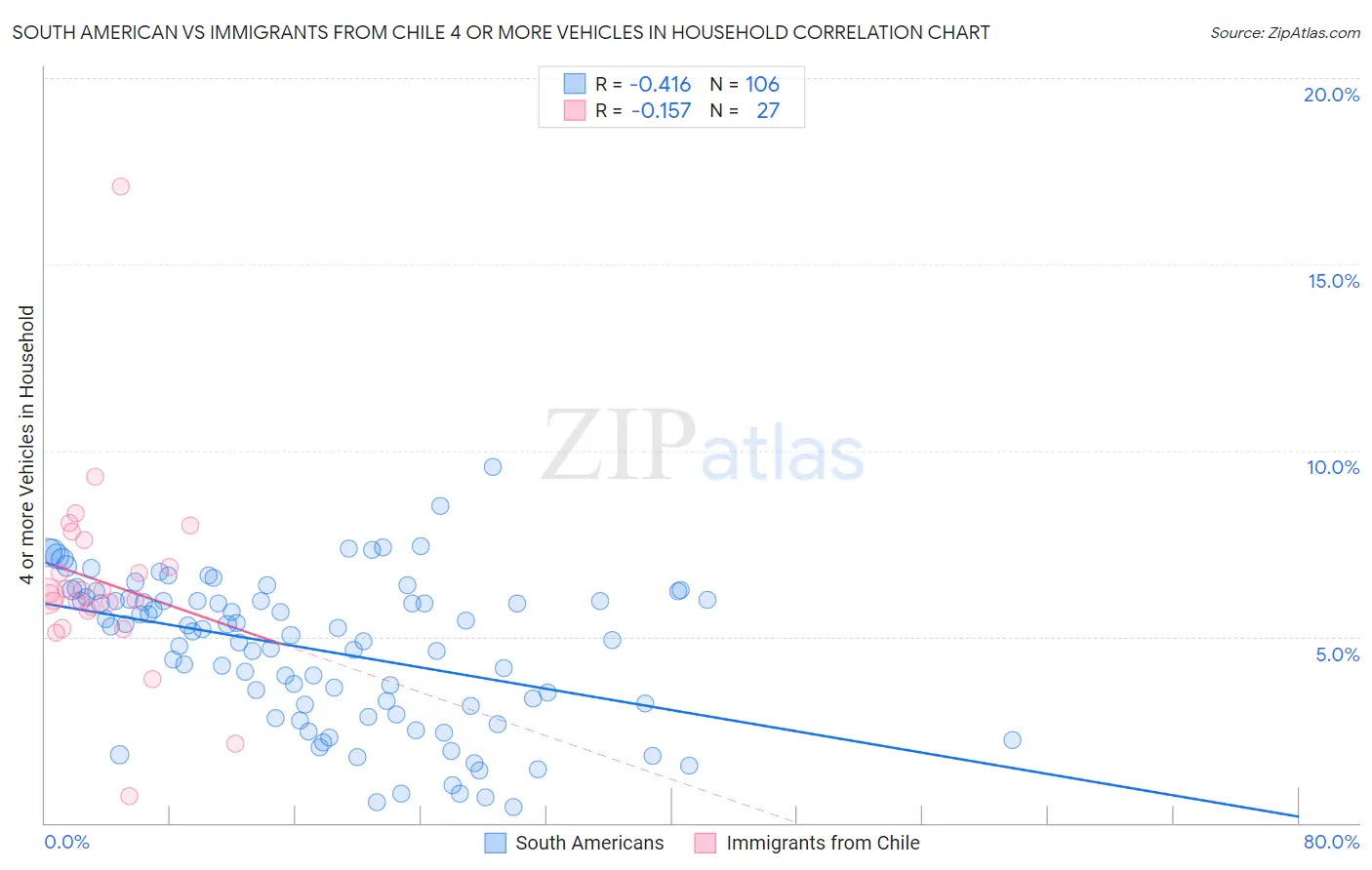 South American vs Immigrants from Chile 4 or more Vehicles in Household