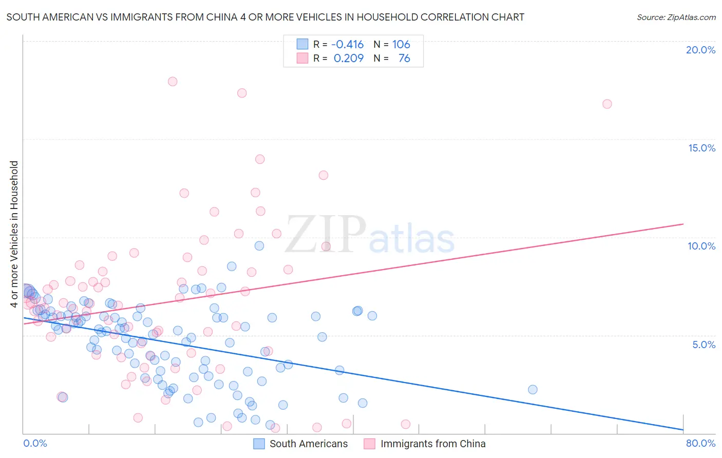 South American vs Immigrants from China 4 or more Vehicles in Household