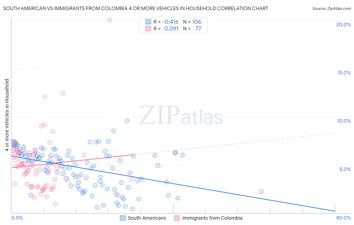 South American vs Immigrants from Colombia 4 or more Vehicles in Household