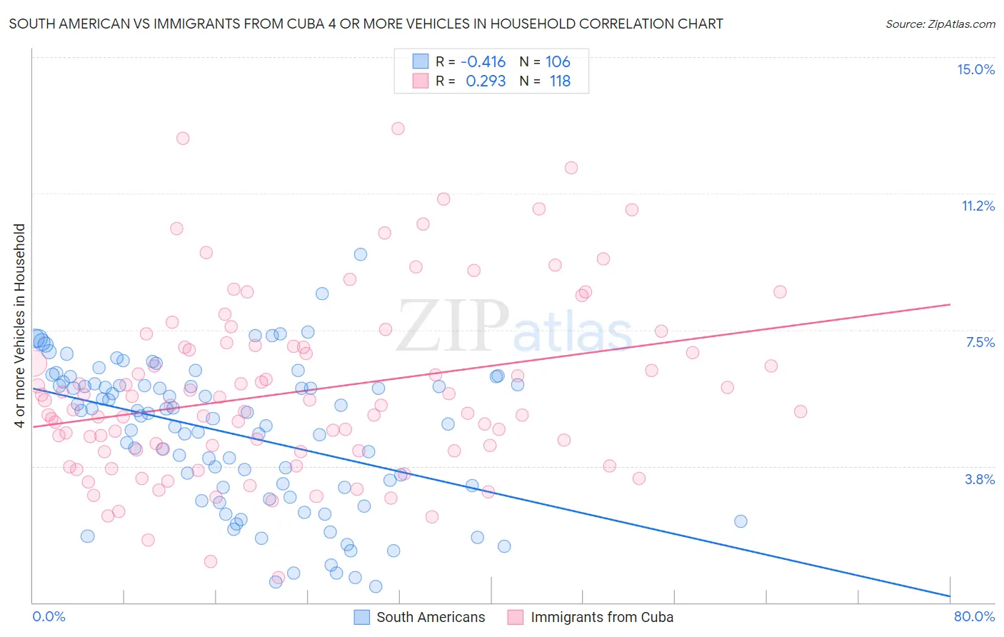 South American vs Immigrants from Cuba 4 or more Vehicles in Household