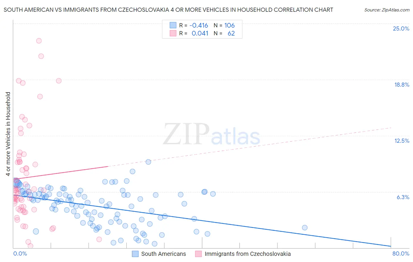 South American vs Immigrants from Czechoslovakia 4 or more Vehicles in Household