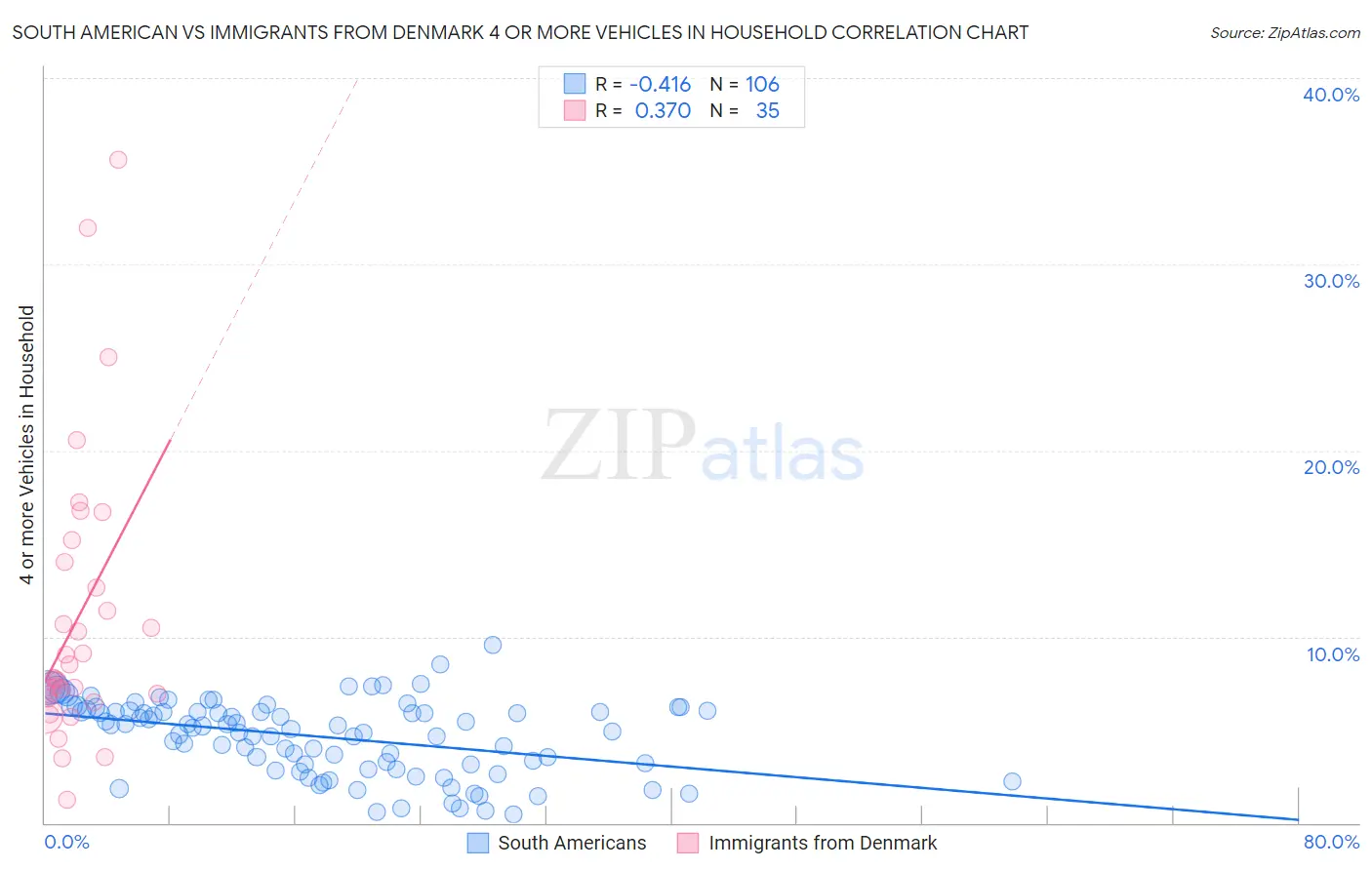 South American vs Immigrants from Denmark 4 or more Vehicles in Household