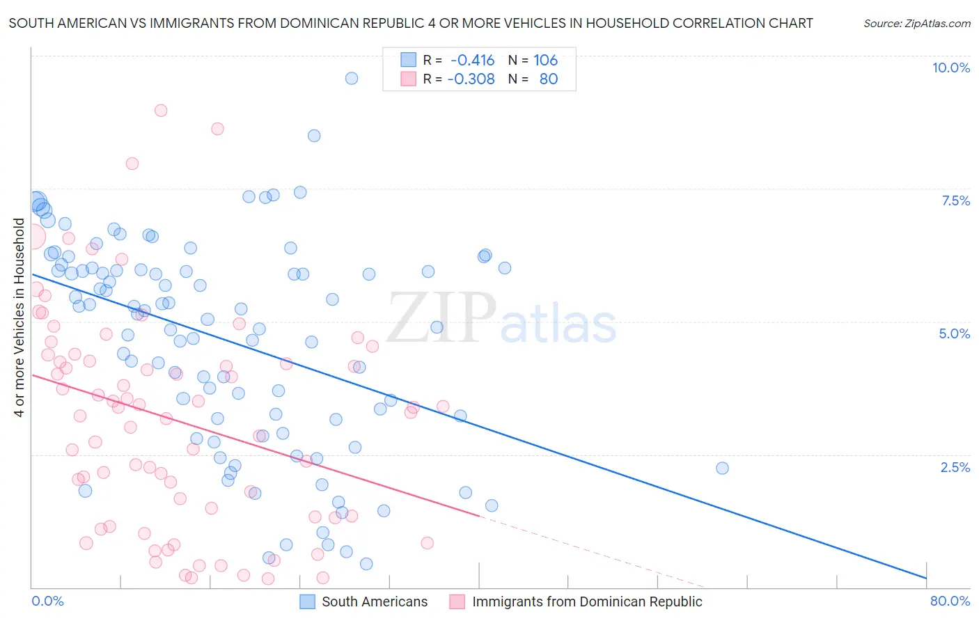 South American vs Immigrants from Dominican Republic 4 or more Vehicles in Household