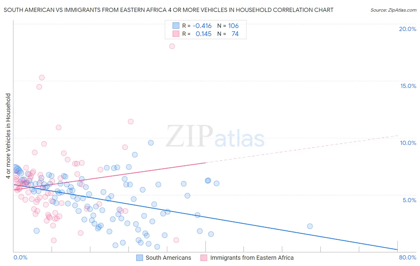 South American vs Immigrants from Eastern Africa 4 or more Vehicles in Household