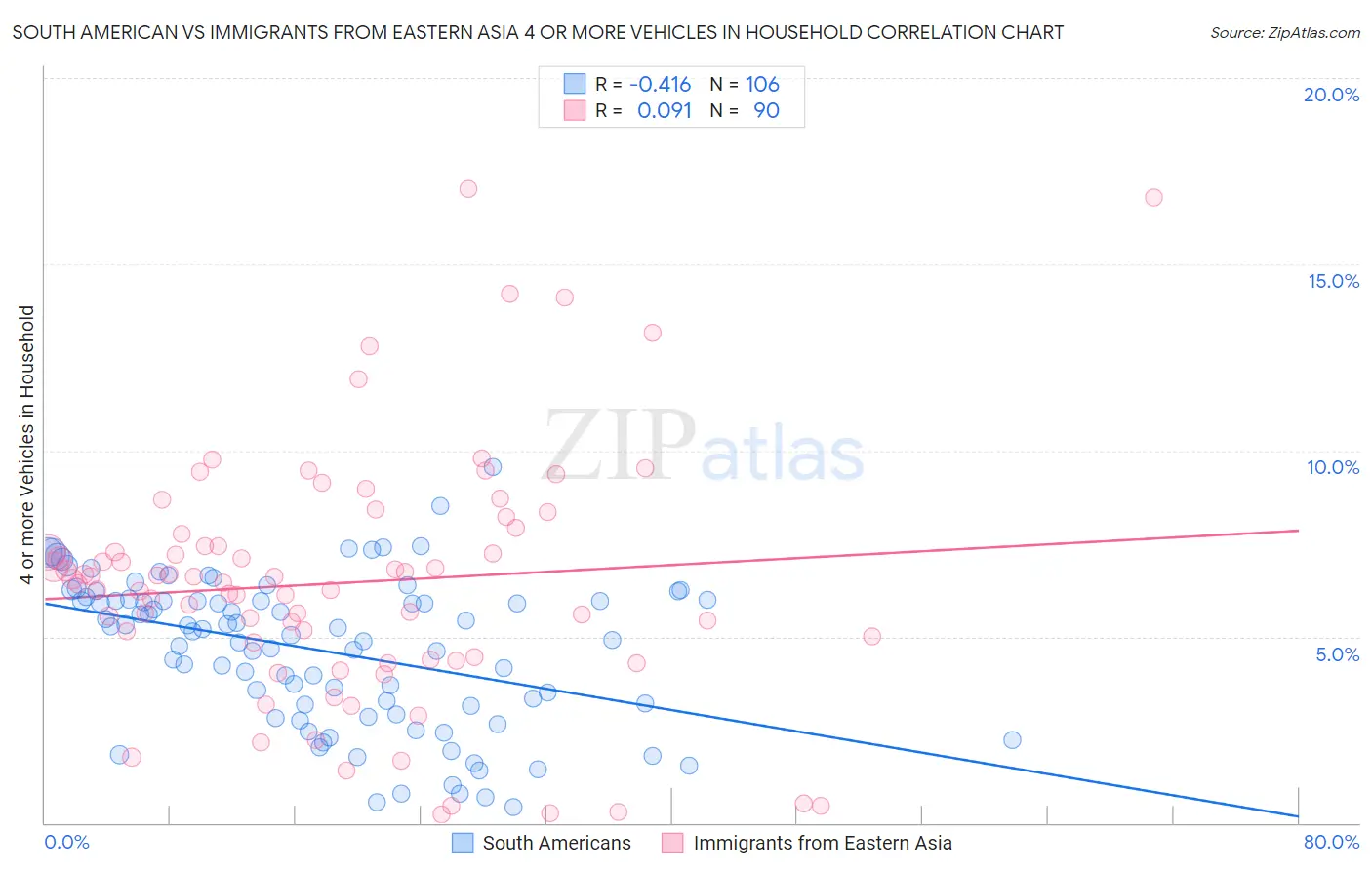 South American vs Immigrants from Eastern Asia 4 or more Vehicles in Household
