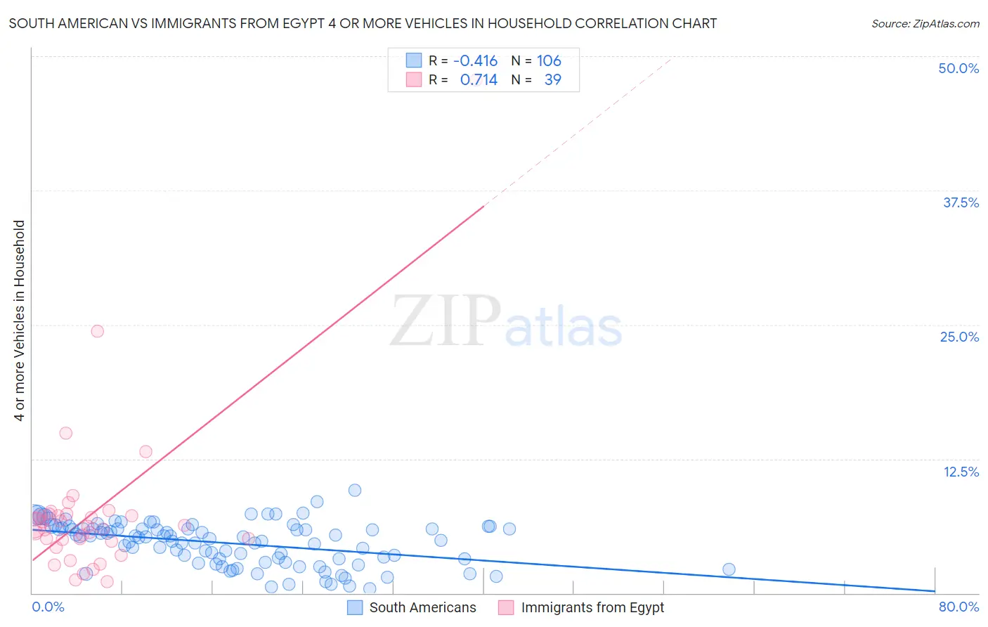 South American vs Immigrants from Egypt 4 or more Vehicles in Household