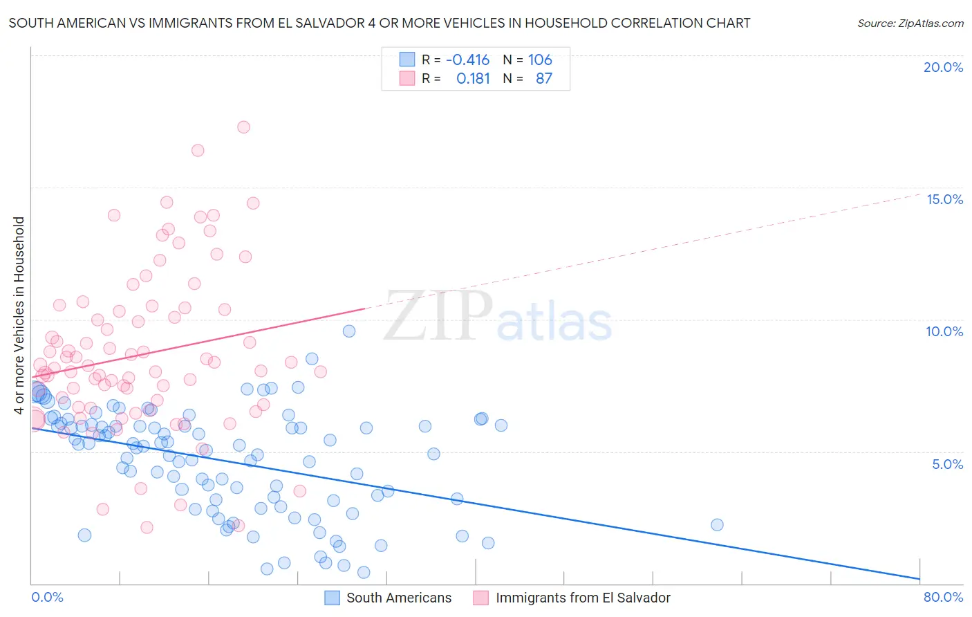 South American vs Immigrants from El Salvador 4 or more Vehicles in Household
