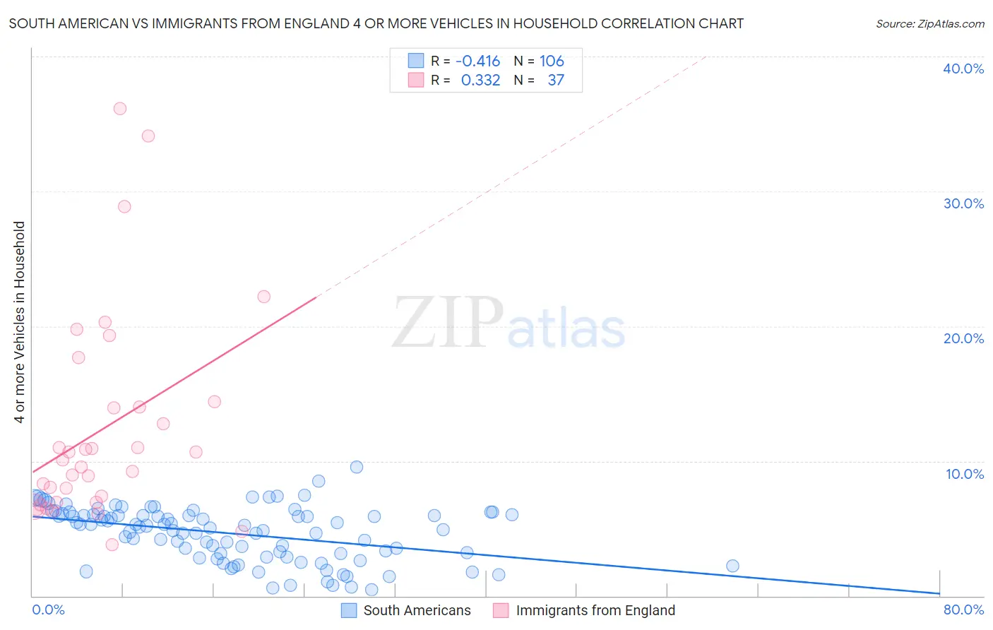 South American vs Immigrants from England 4 or more Vehicles in Household