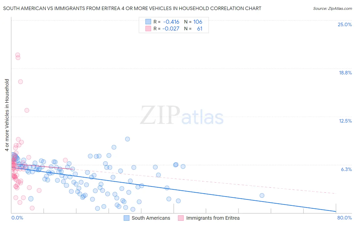 South American vs Immigrants from Eritrea 4 or more Vehicles in Household